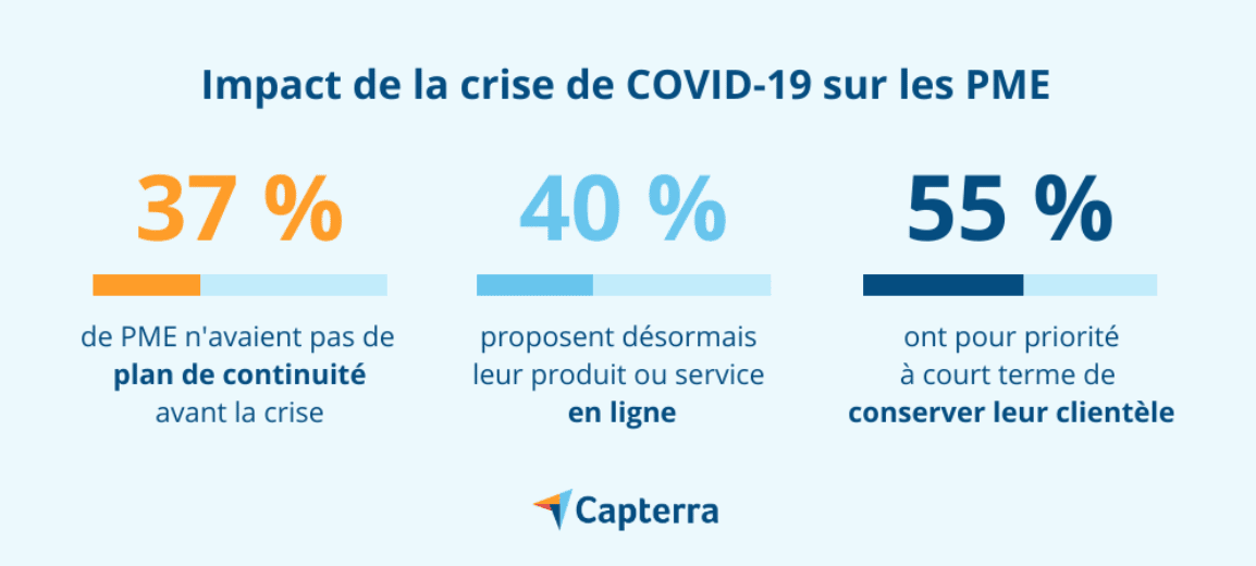 Capterra - impact de la crise COVID-19 sur les PME