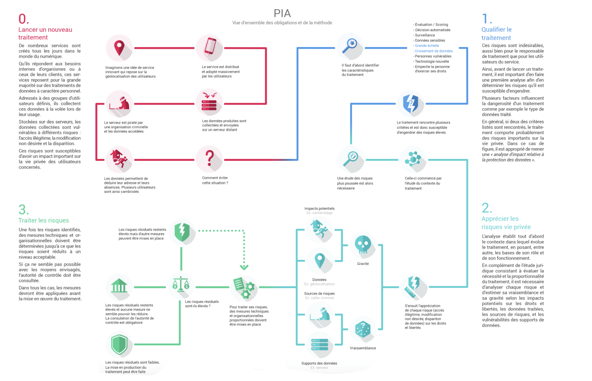 Vue d'ensemble des obligations de la méthode PIA (source CNIl)