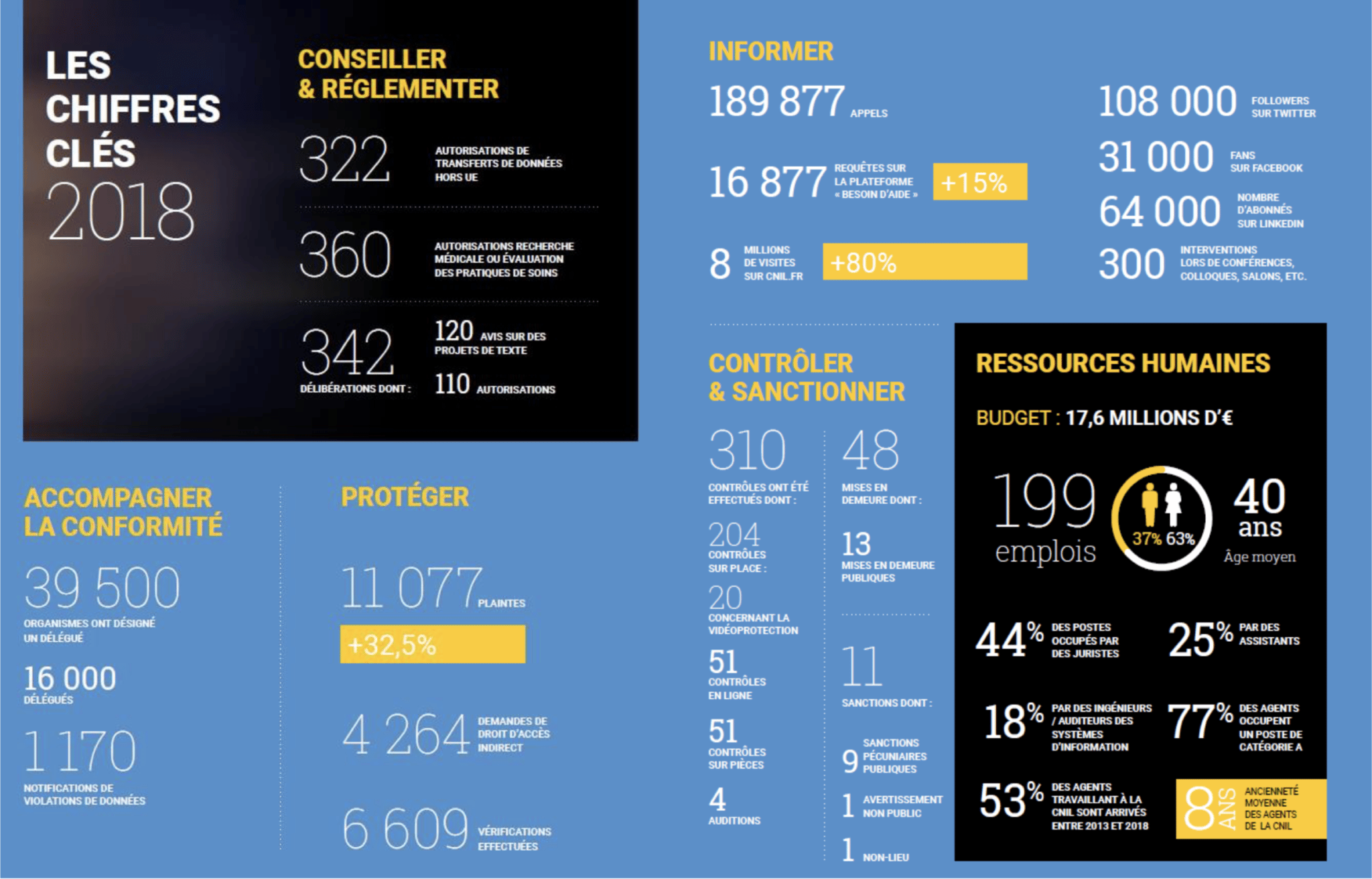 Source CNIL : les chiffres clés 2018