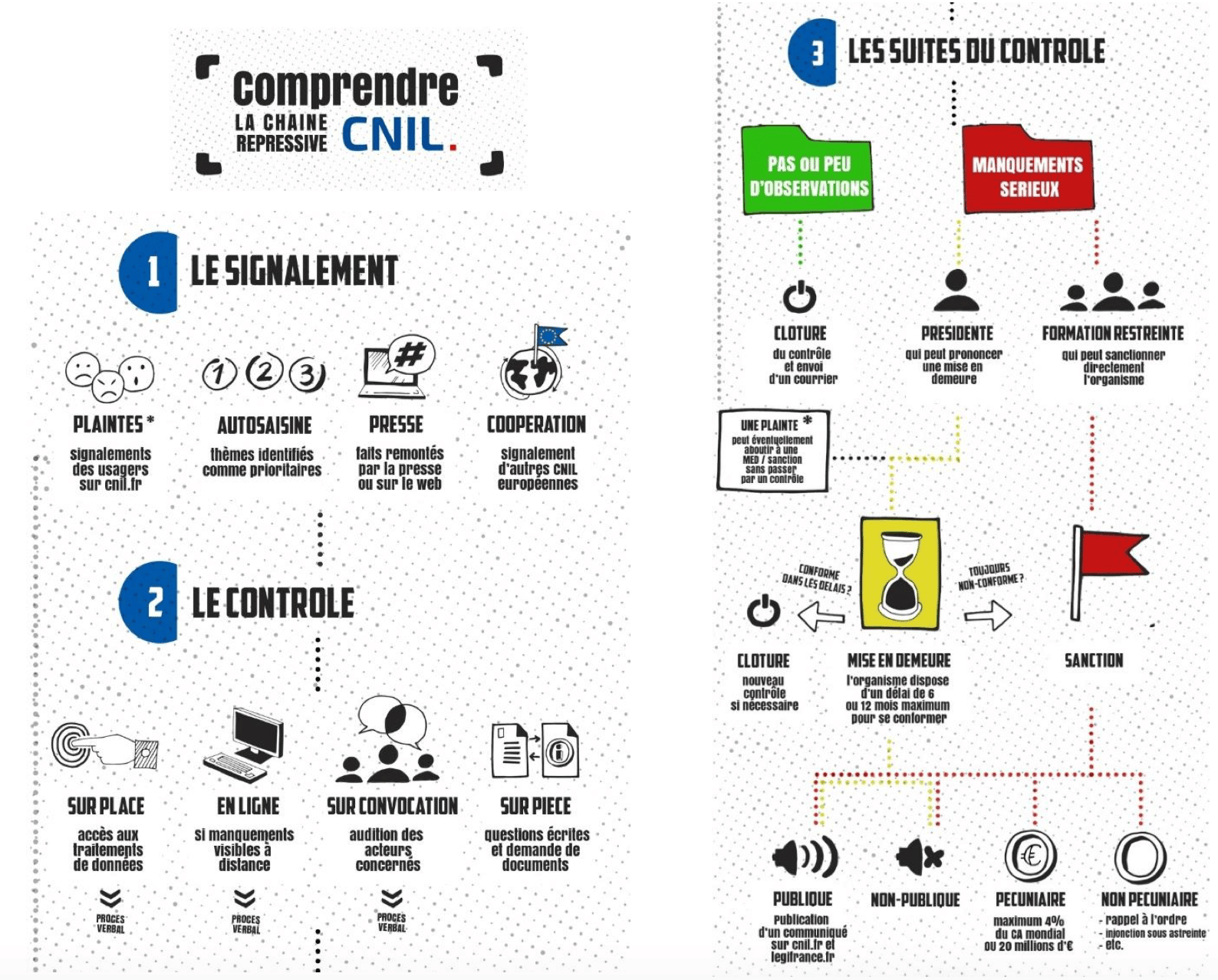 Schéma de la chaine répressive de la CNIL