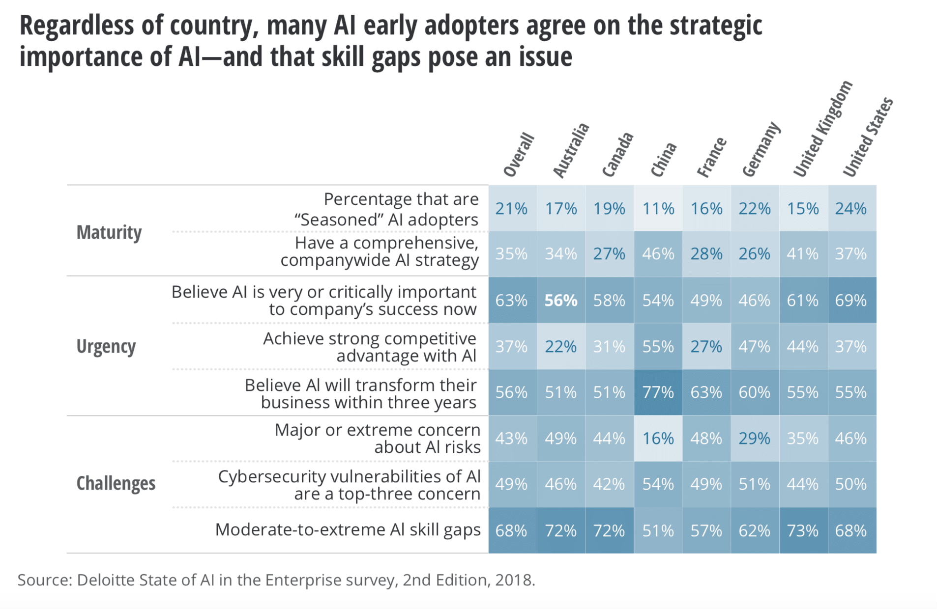 AI early adopters agree on the strategic importance of AI