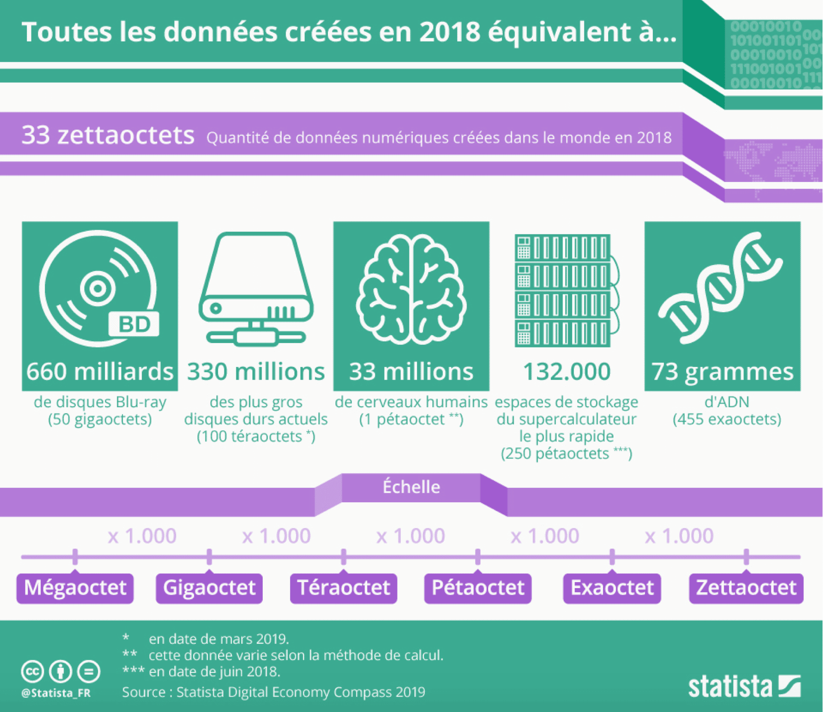 En 2018, selon Statista, 33 zettaoctet de données ont été produites. Pour les stocker, il faudrait 660 milliards de disques Blu-ray d’une capacité individuelle de 50 Go, 33 millions de cerveaux humains mais seulement 73 grammes d’ADN…