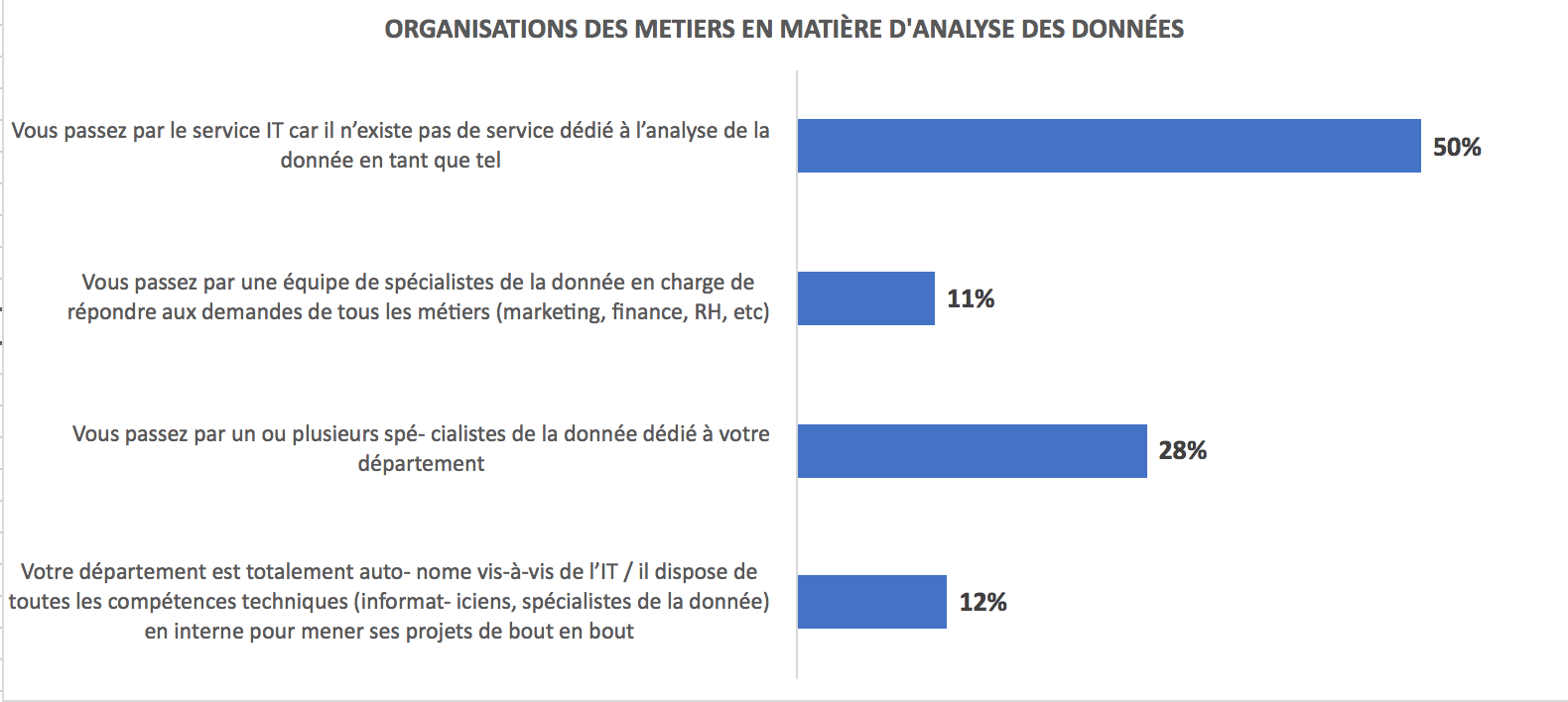 Schéma des organisations des métiers en matière d'analyse des données