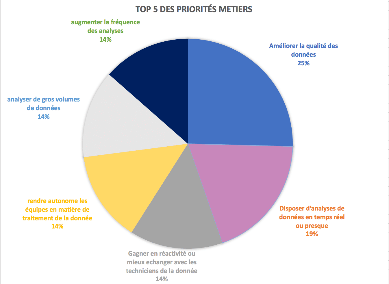 Schéma du Top 5 des priorités métiers