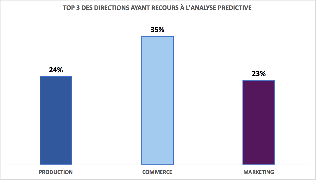 Top 3 des directions ayant recours à l'analyse prédictive