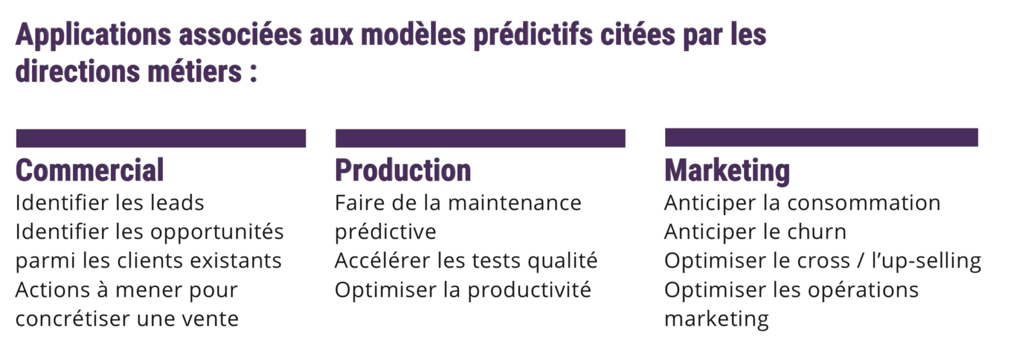 Les applications associés aux modèles prédictifs : Commercial, Production, Marketing