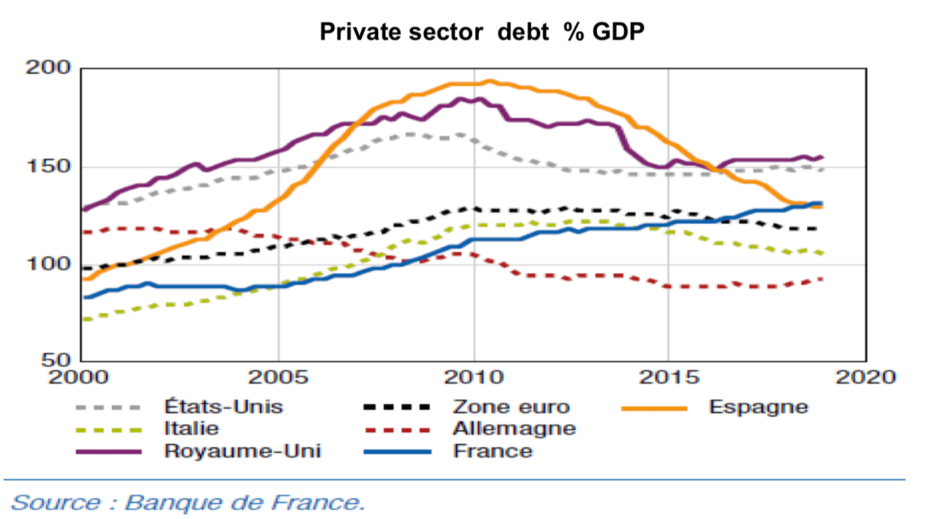 Private secto debt % GDP - Source : Banque de France