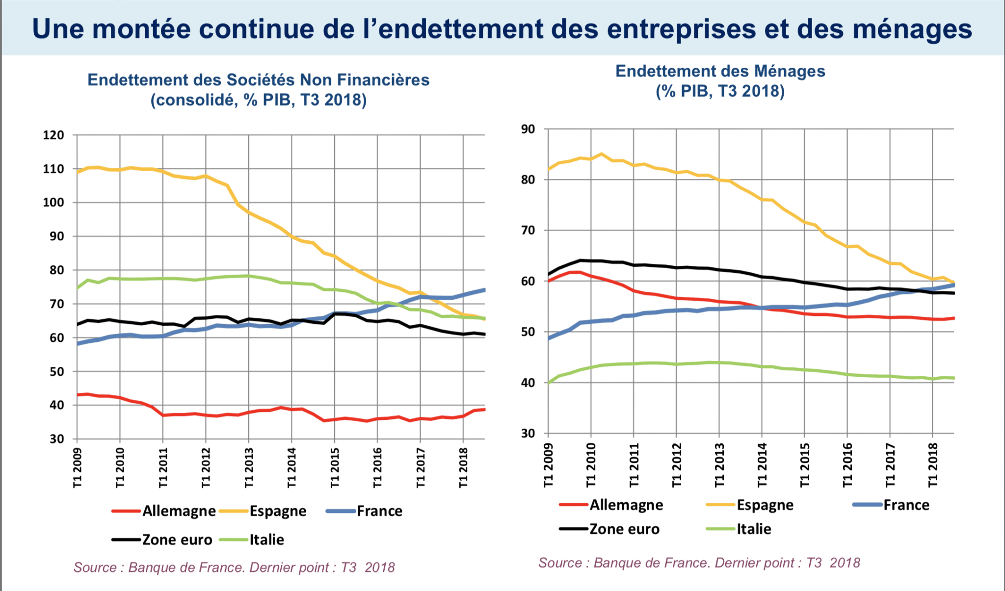 Une montée continue de l'endettement des entreprises et des ménages