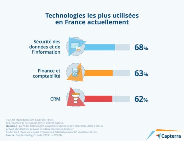 https://www.novencia.com/wp-content/uploads/2020/02/1-technologies-plus-utilisees.jpg