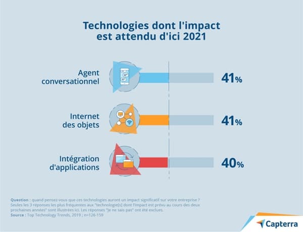 https://www.novencia.com/wp-content/uploads/2020/02/4-technologies-impact-attendu.jpg