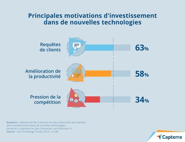https://www.novencia.com/wp-content/uploads/2020/02/6-technologies-motivations-investissement.jpg