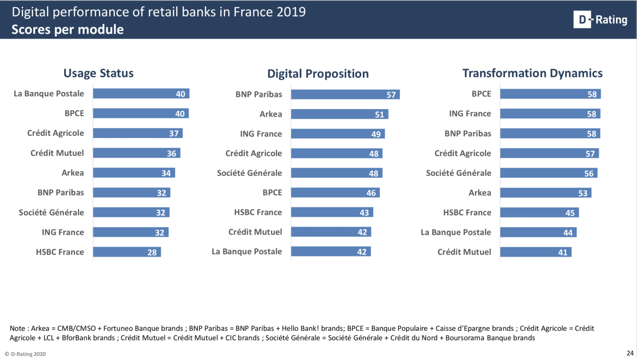 Scores per module - Digitalisation banks France 2019