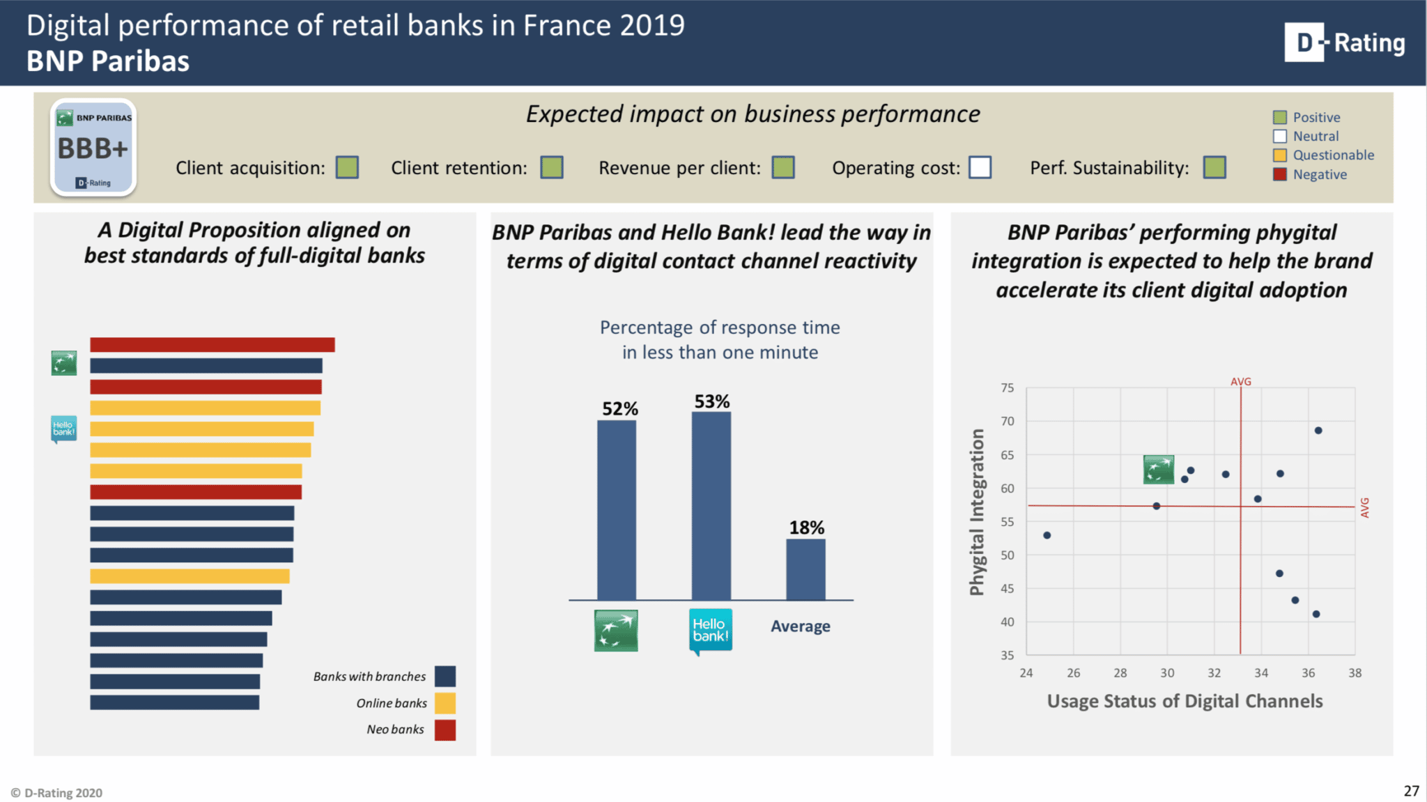 Digital performance of retail banks in France 2019