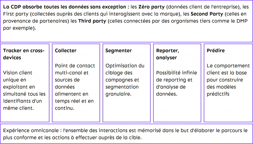 CDP : le nouveau graal des Directions Marketing ?