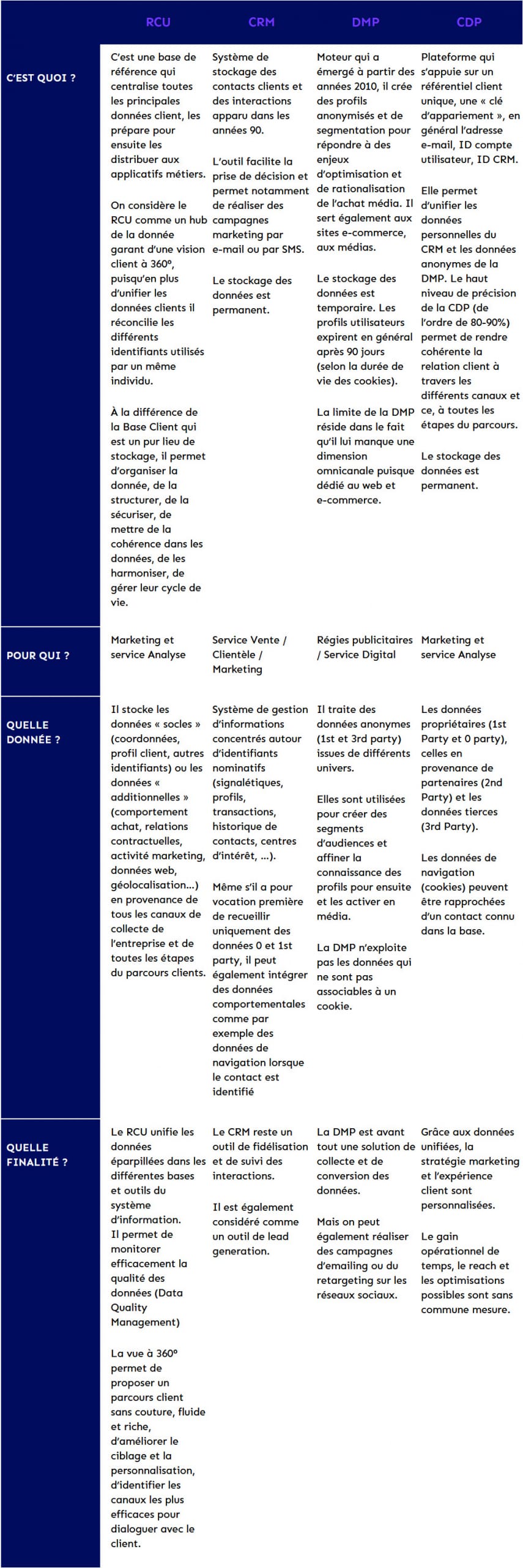 CRM, RCU, DMP et… CDP