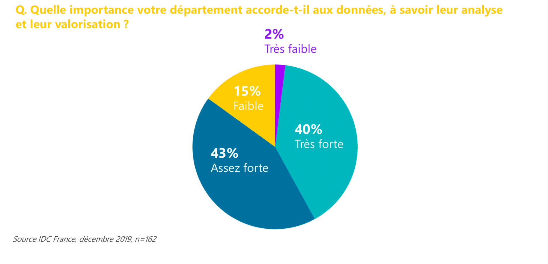 Etude IDC data