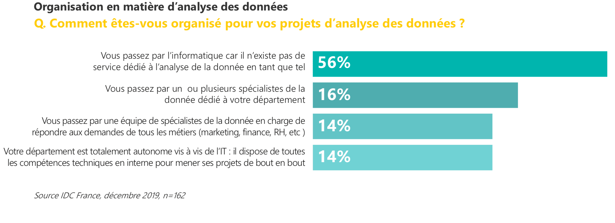 Etude IDC data