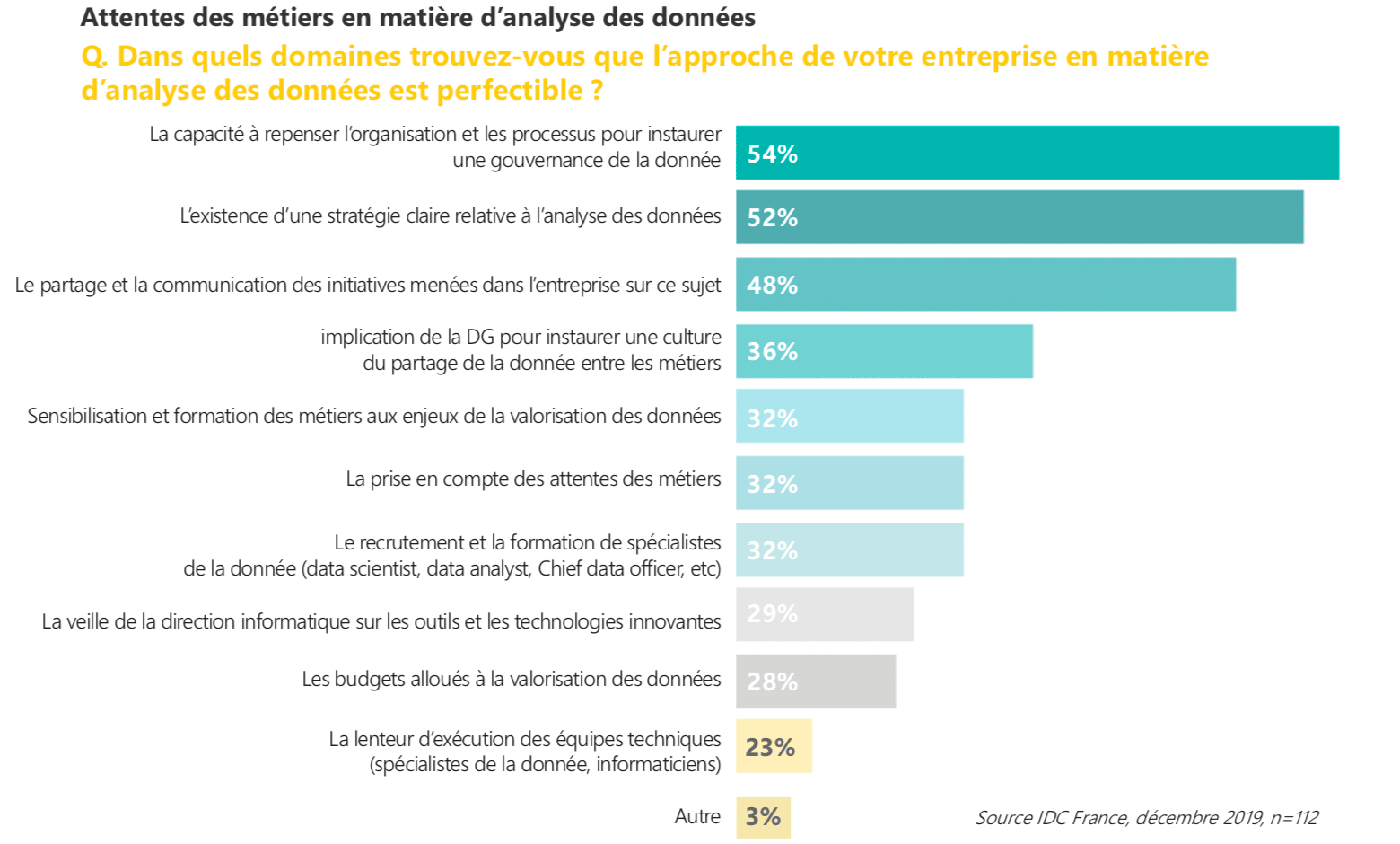 Etude IDC data