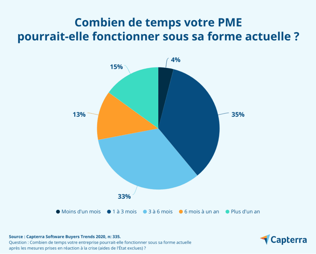 Capterra - Combien de temps votre PME pourrait-elle fonctionner sous sa forme actuelle ?