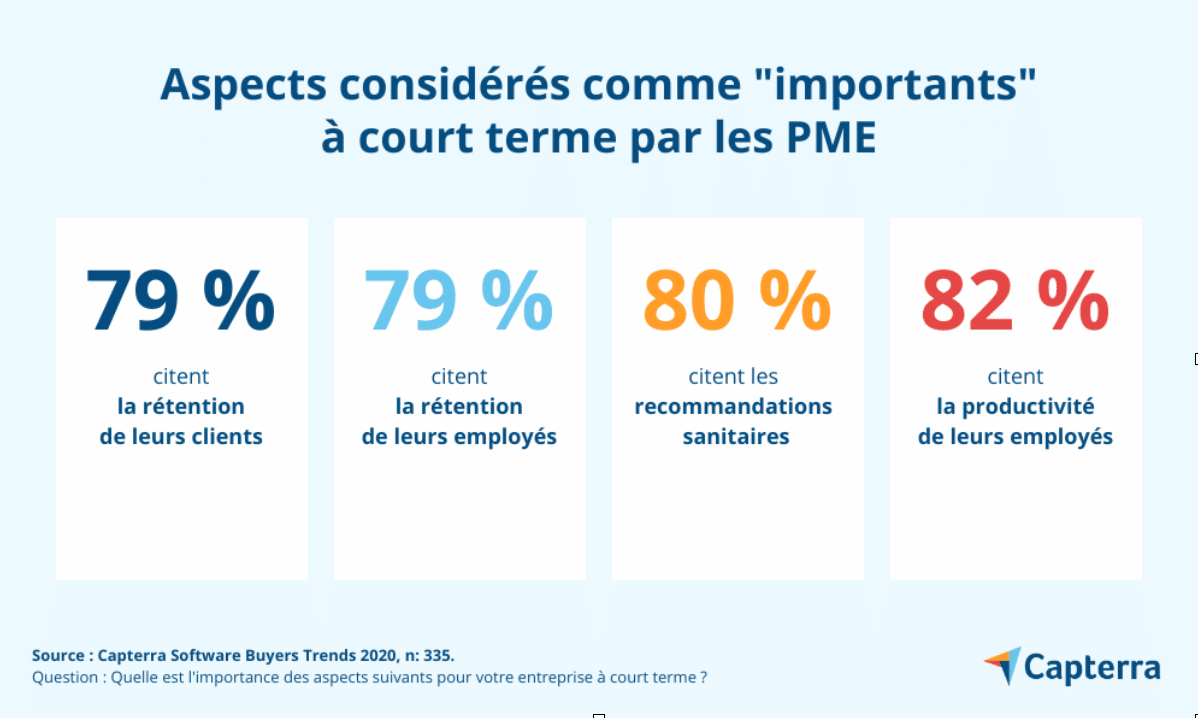 Capterra - Aspects considérés comme "importants" à court terme pour les PME