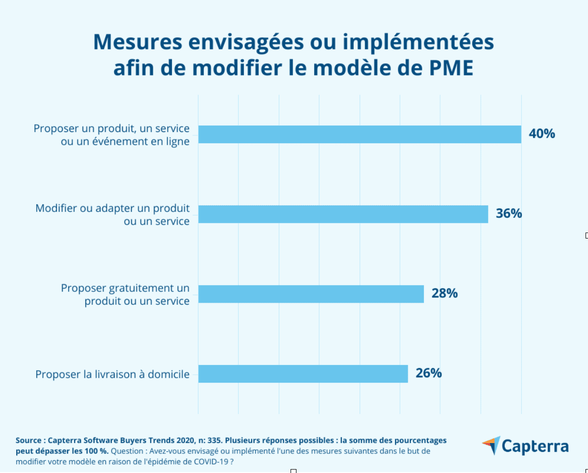 Capterra - Mesures envisagées ou implémentées afin de modifier le modèle de PME