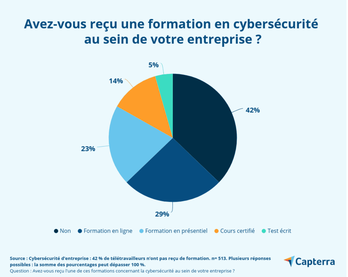 Capterra - Avez-vous reçu une formation en cybersécurité dans votre entreprise ?