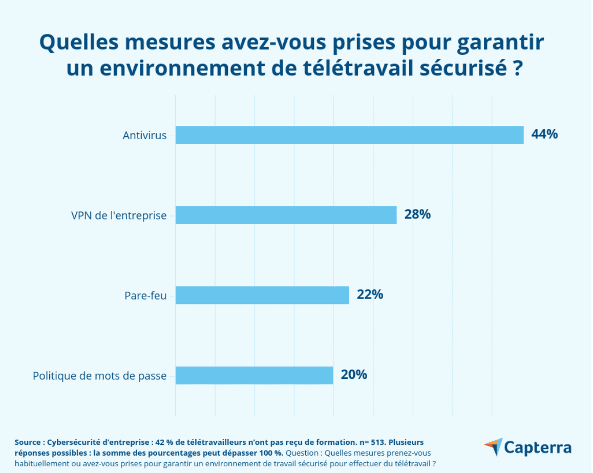 Capterra - Quelles mesures prendre pour garantir un environnement de télétravail sécurisé ?