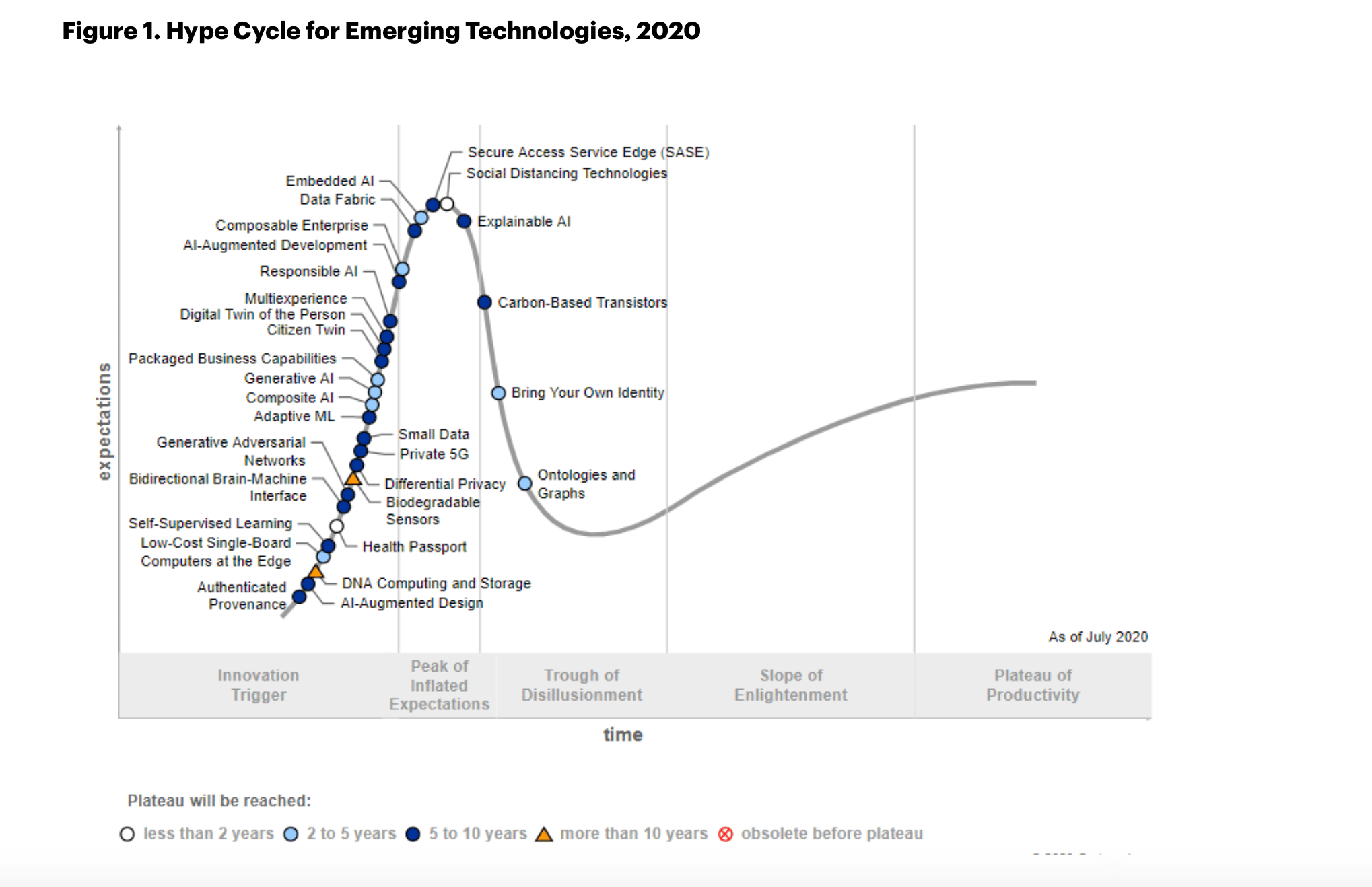 Hype Cycle for Emerging Technologies Gartner