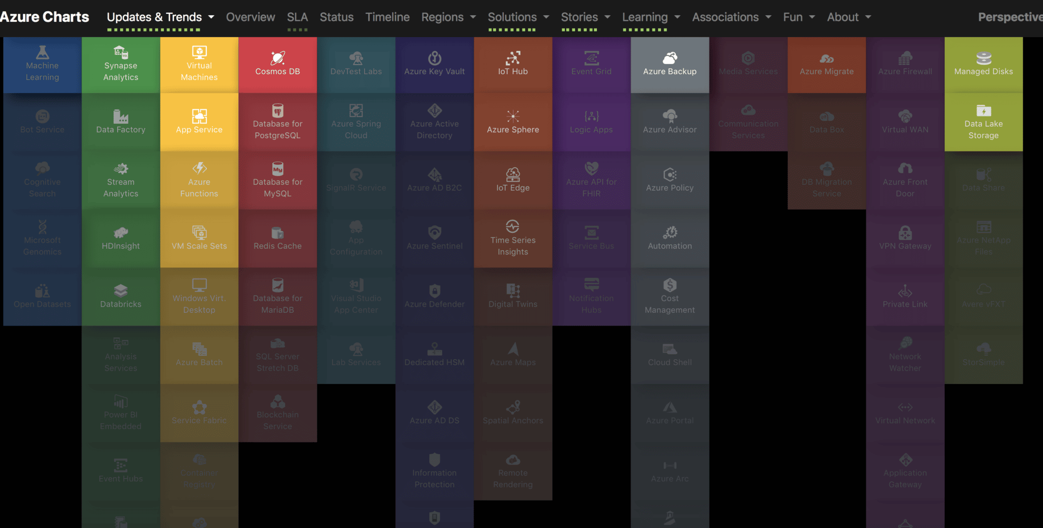 Avec le live interactive guide to Azure Cloud current state, on peut suivre en temps réel les mises à jour de la solution dans les différentes régions du monde