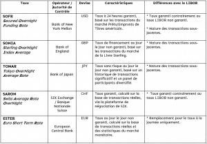 Les différents taux du LIBOR