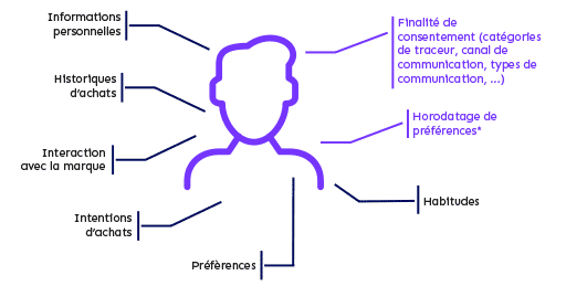 data marketing : preference center