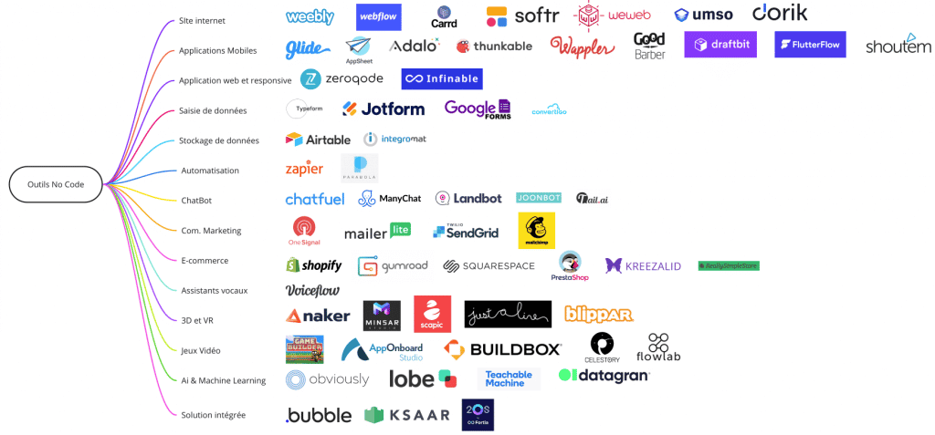 no-code-outils