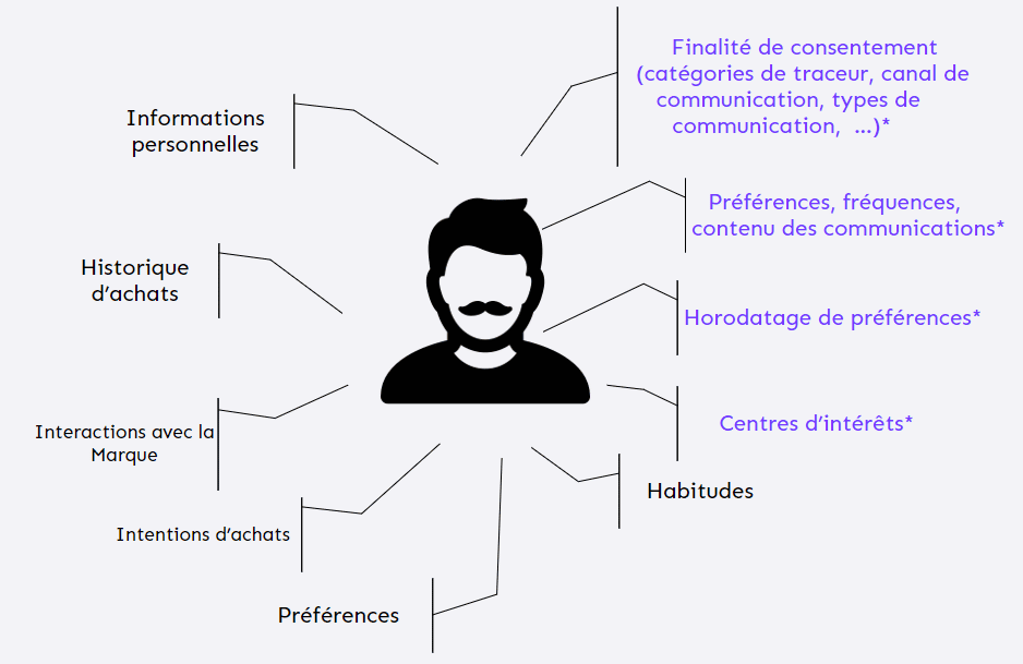 préférences client