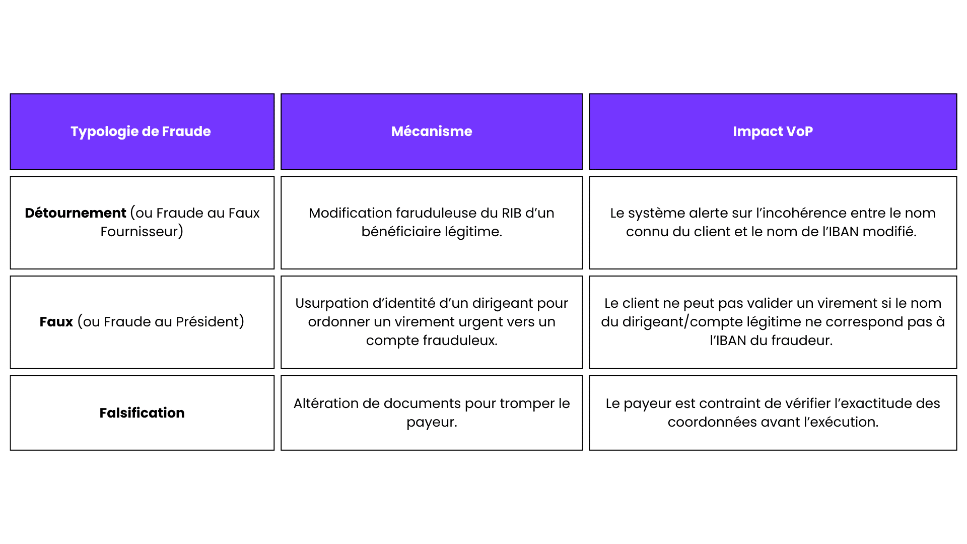 Trois principales typologies de fraude